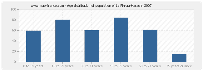Age distribution of population of Le Pin-au-Haras in 2007